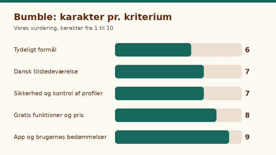 Bumble anmeldelse: diagram over karakterer på vores fem kriterier: Tydeligt formål 6, Dansk tilstedeværelse 7, Sikkerhed og kontrol af profiler 7, Gratis funktioner og pris 8, App og brugernes bedømmelser 9