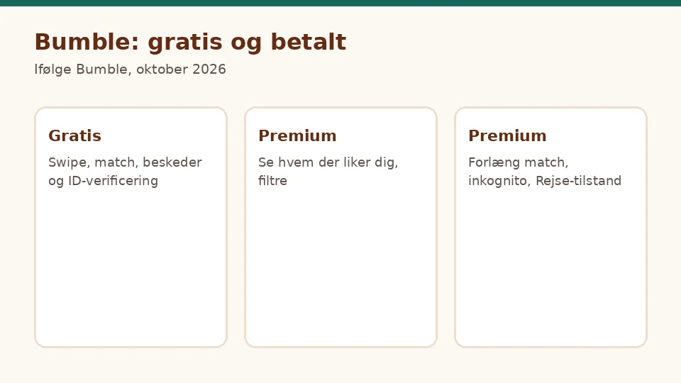 Bumble anmeldelse: gratis og betalte funktioner, ifølge Bumble, oktober 2026
