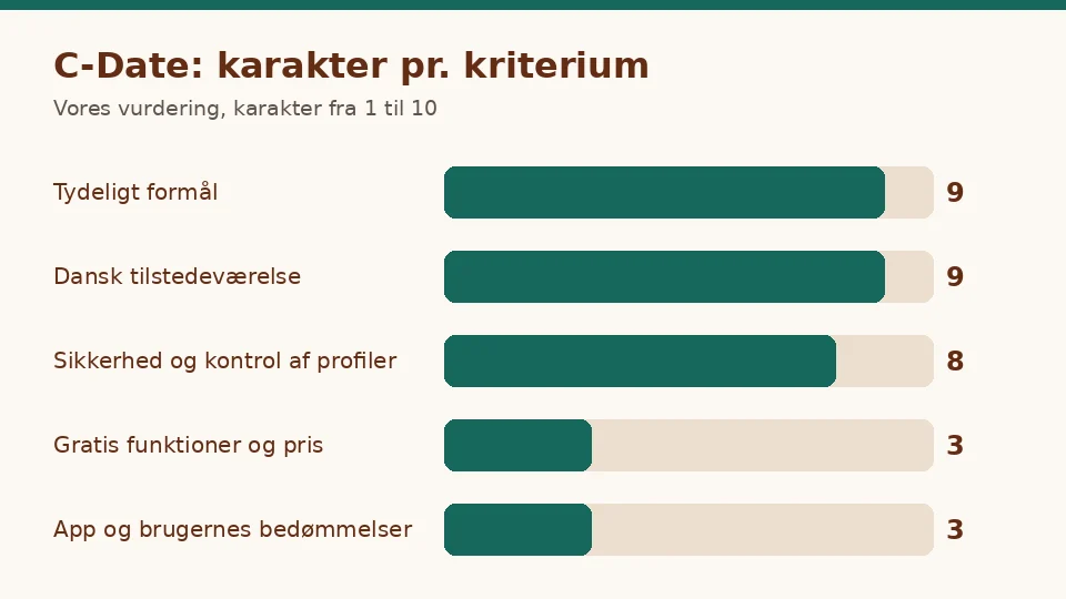 C-Date anmeldelse: diagram over karakterer på vores fem kriterier: Tydeligt formål 9, Dansk tilstedeværelse 9, Sikkerhed og kontrol af profiler 8, Gratis funktioner og pris 3, App og brugernes bedømmelser 3