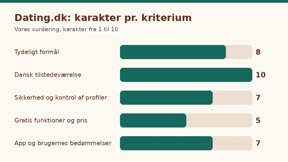 Dating.dk anmeldelse: diagram over karakterer på vores fem kriterier: Tydeligt formål 8, Dansk tilstedeværelse 10, Sikkerhed og kontrol af profiler 7, Gratis funktioner og pris 5, App og brugernes bedømmelser 7