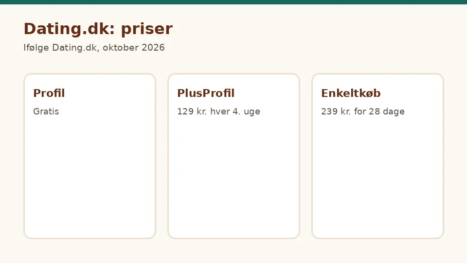 Dating.dk anmeldelse: priser ud over den gratis profil, ifølge Dating.dk, oktober 2026