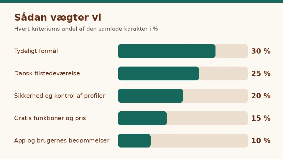 Diagram over vægtningen, når vi vurderer en gratis datingside: Tydeligt formål 30 %, Dansk tilstedeværelse 25 %, Sikkerhed og kontrol af profiler 20 %, Gratis funktioner og pris 15 %, App og brugernes bedømmelser 10 %