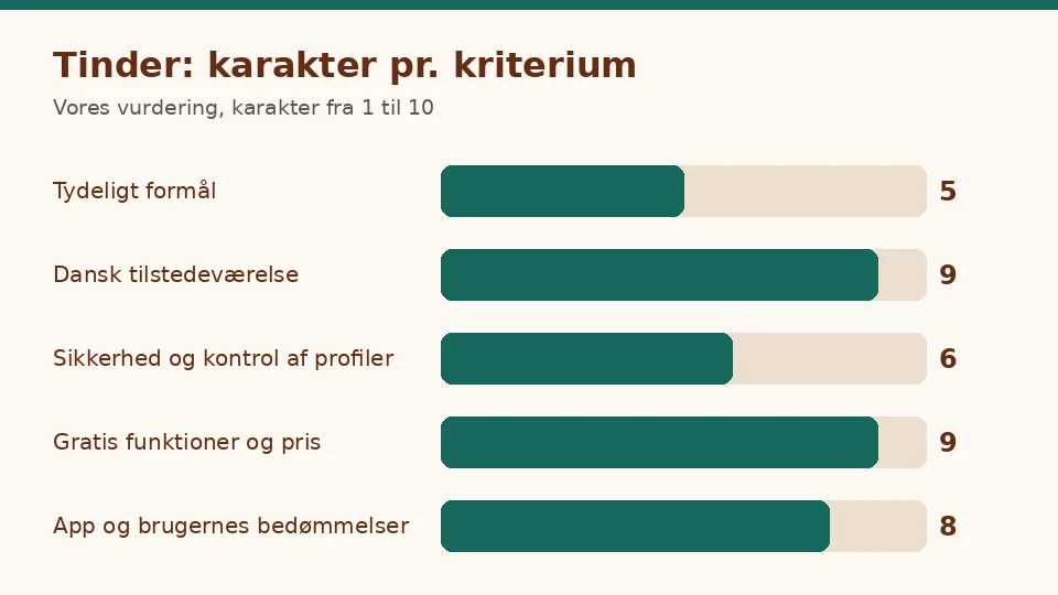 Tinder anmeldelse: diagram over karakterer på vores fem kriterier: Tydeligt formål 5, Dansk tilstedeværelse 9, Sikkerhed og kontrol af profiler 6, Gratis funktioner og pris 9, App og brugernes bedømmelser 8
