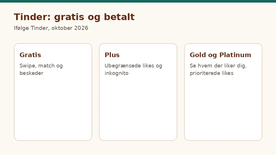 Tinder anmeldelse: gratis og betalte funktioner, ifølge Tinder, oktober 2026